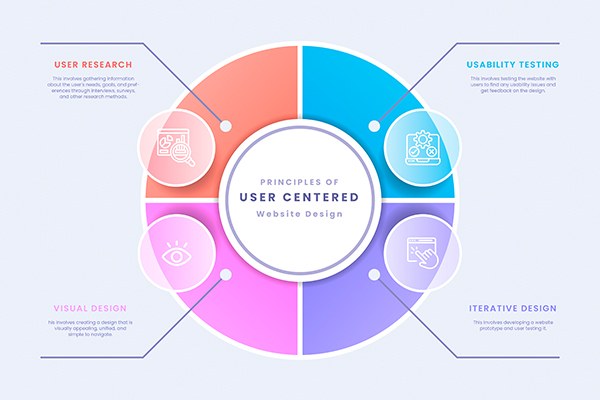 Principles of user centered website design